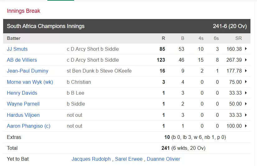 WCL में एबी डिविलियर्स का धमाल, 46 गेंदों में बनाए 123 रन