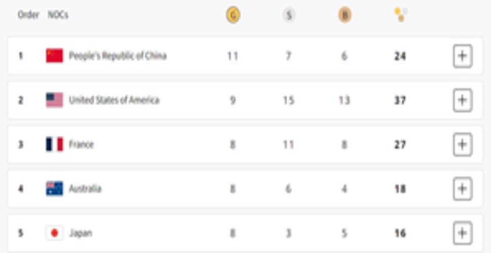 पेरिस ओलंपिक मेडल टैली : टॉप पर चीन, भारत 44वें स्थान पर