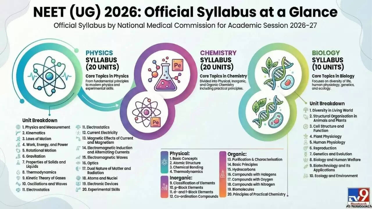 NEET UG 2026 का नया सिलेबस जारी: जानें महत्वपूर्ण जानकारी