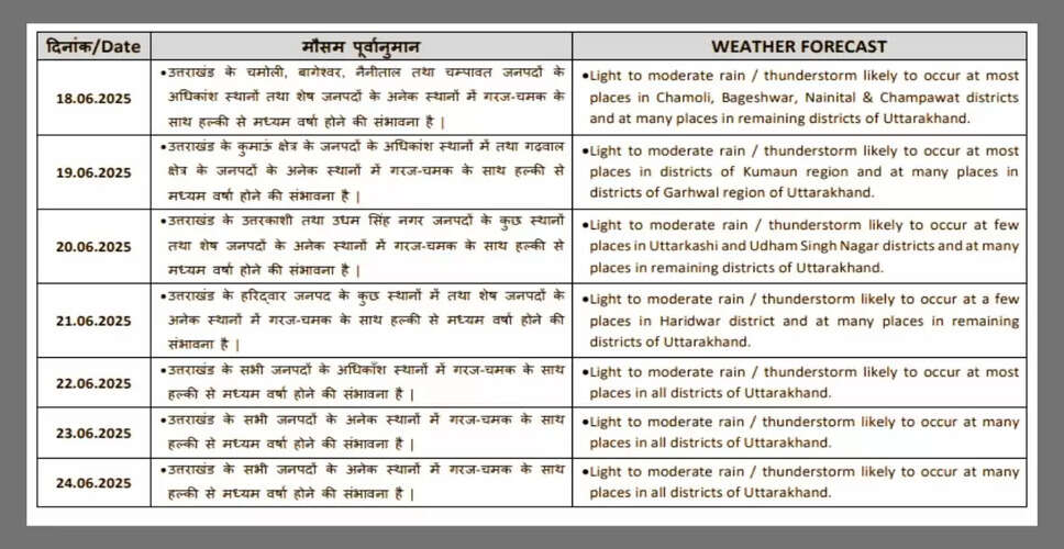 Uttarakhand में मौसम का हाल: अगले दिनों में भारी बारिश की संभावना