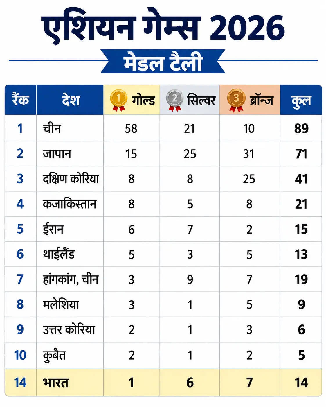 एशियाई खेल 2026: रोशिबिना देवी ने जीता सिल्वर, सतनाम और सलमान ने दिलाया कांस्य