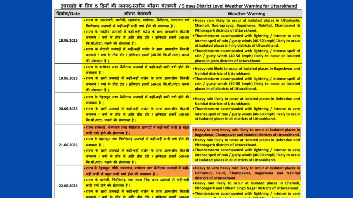 Uttarakhand में मौसम का हाल: अगले दिनों में भारी बारिश की संभावना