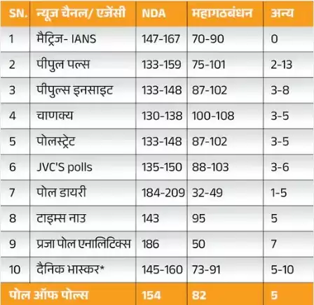 बिहार चुनाव: एग्जिट पोल्स में NDA की जीत की संभावना