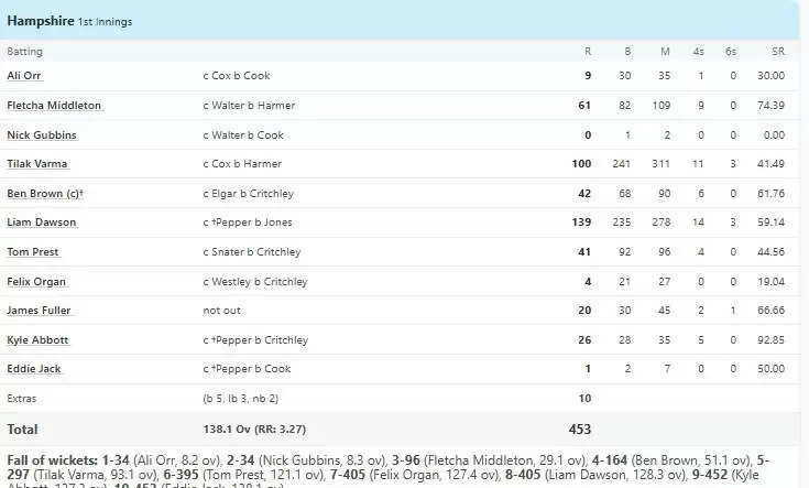 तिलक वर्मा ने इंग्लैंड में शतक जड़कर मचाया धमाल