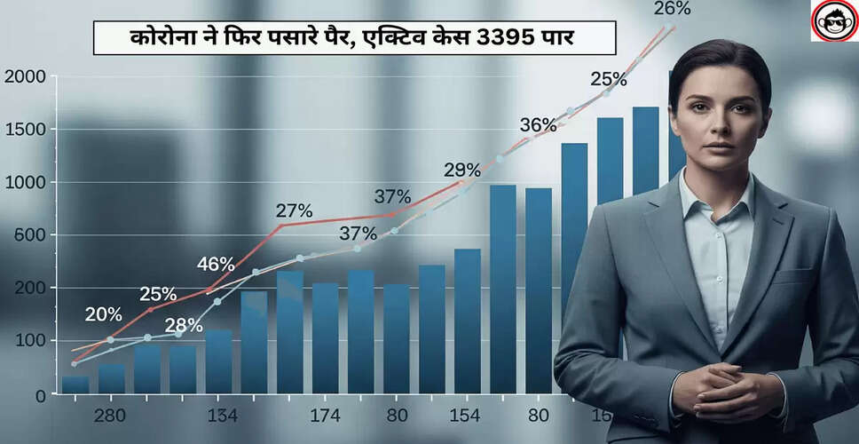 भारत में कोरोना के मामलों में वृद्धि, जानें स्थिति