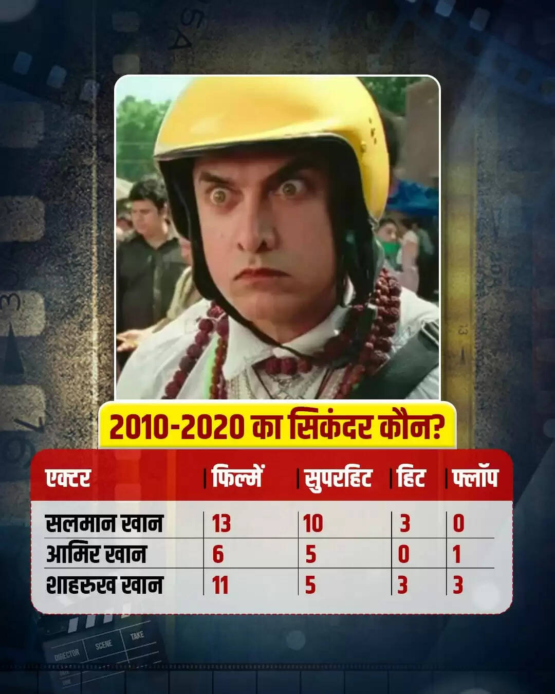 बॉलीवुड के तीन खानों का 25 साल का सफर: कौन है बॉक्स ऑफिस का बादशाह?