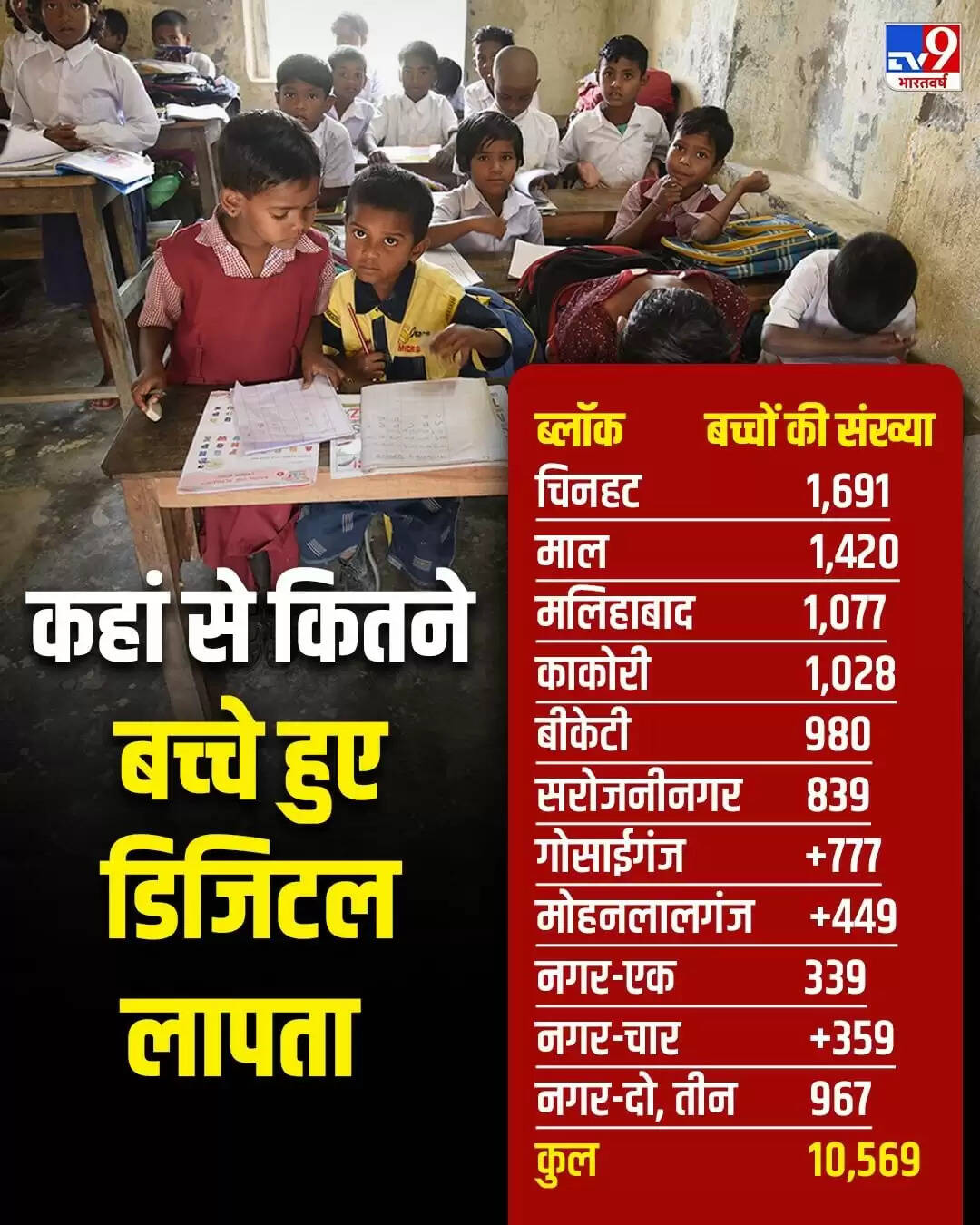 उत्तर प्रदेश में 10,569 बच्चे 'डिजिटली लापता', शिक्षा प्रणाली पर सवाल