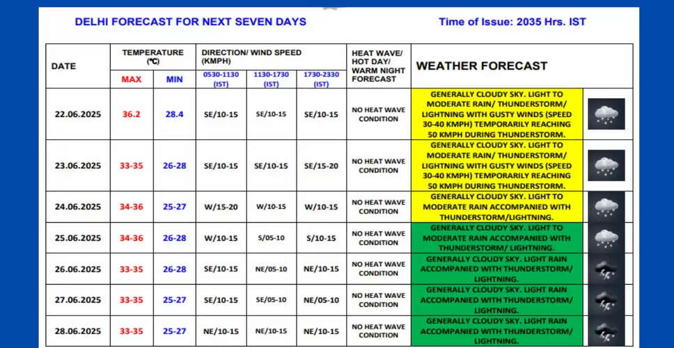 दिल्ली में मौसम अपडेट: मानसून की दस्तक, बारिश की संभावना