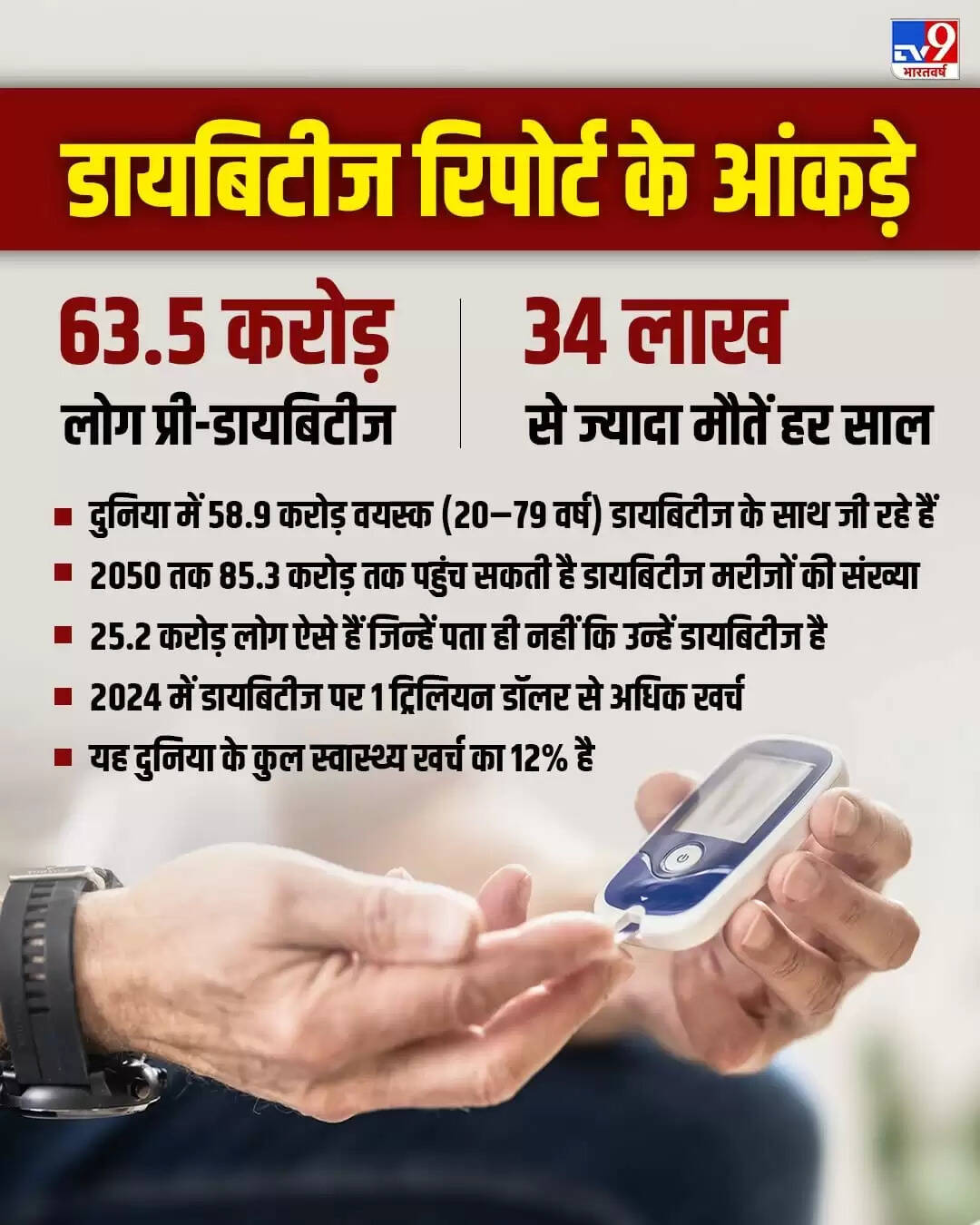 डायबिटीज का बढ़ता खतरा: 2050 तक 85 करोड़ लोग होंगे प्रभावित