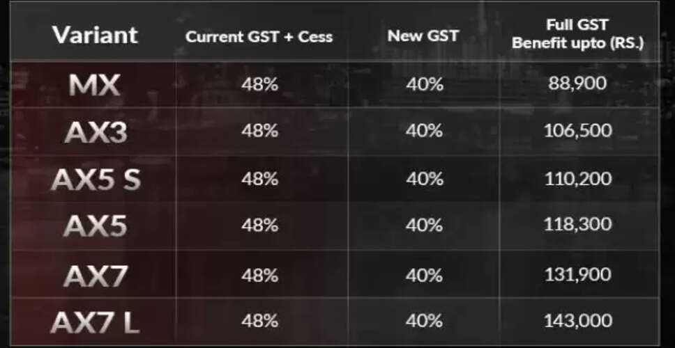 महिंद्रा XUV700 पर GST कटौती के बाद बड़ी बचत