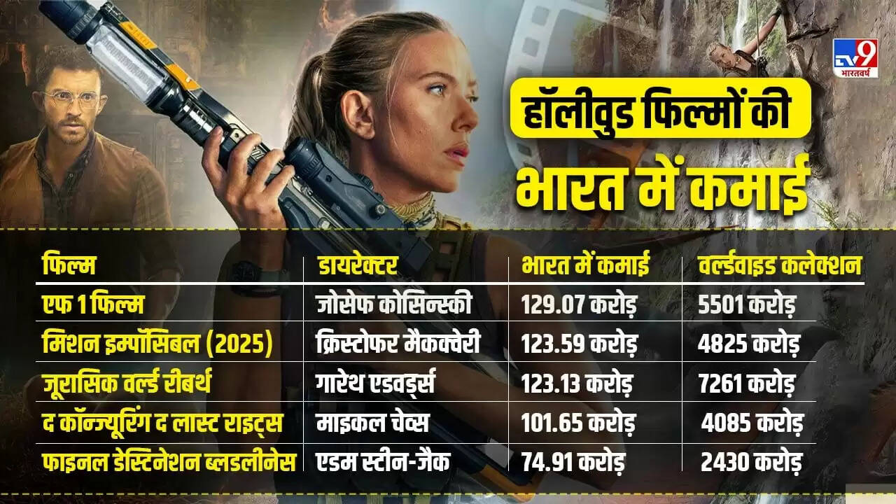 अवतार 3: बॉक्स ऑफिस पर कमजोर शुरुआत, पिछले भागों से कम कमाई