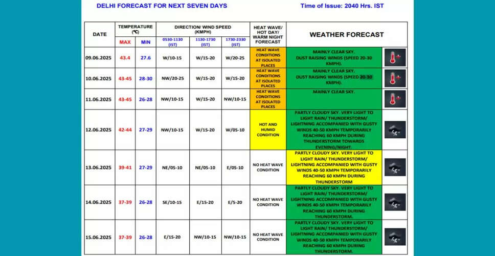 दिल्ली में गर्मी का कहर: IMD ने जारी किया ऑरेंज अलर्ट