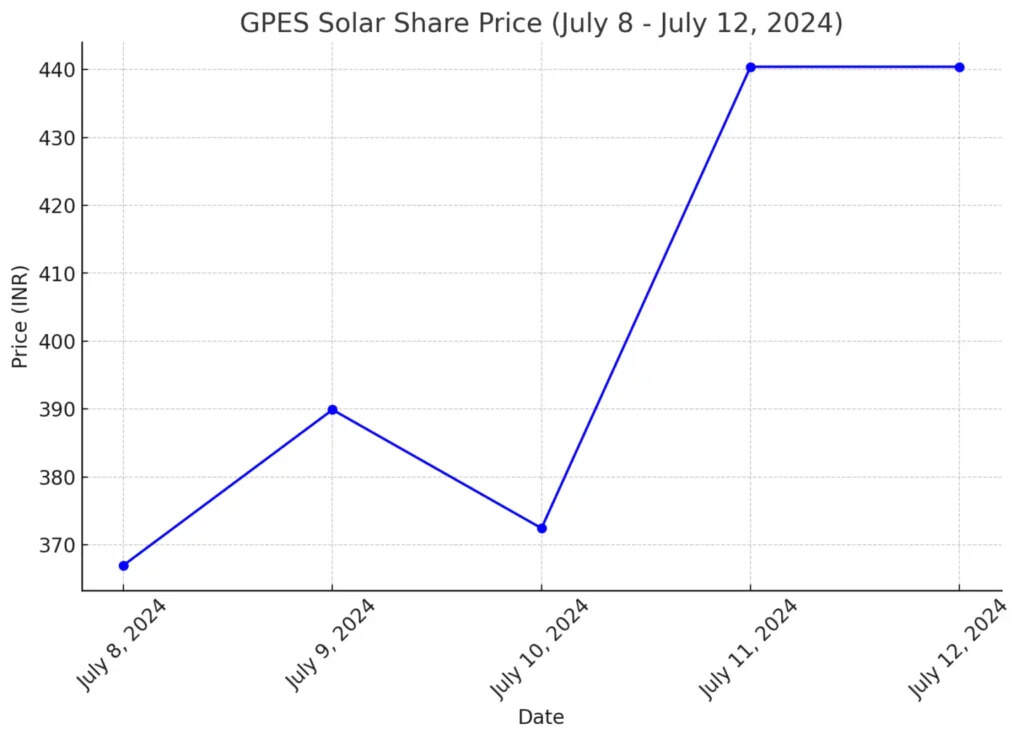सोलर एनर्जी में निवेश: GPES Solar का IPO और लाभ के अवसर