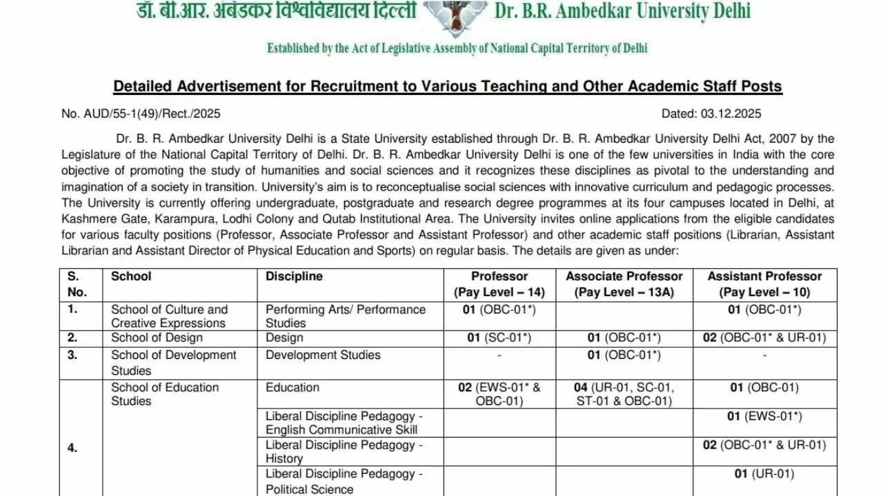 अंबेडकर यूनिवर्सिटी दिल्ली में 71 सरकारी पदों के लिए भर्ती, सैलरी 2.18 लाख रुपये तक