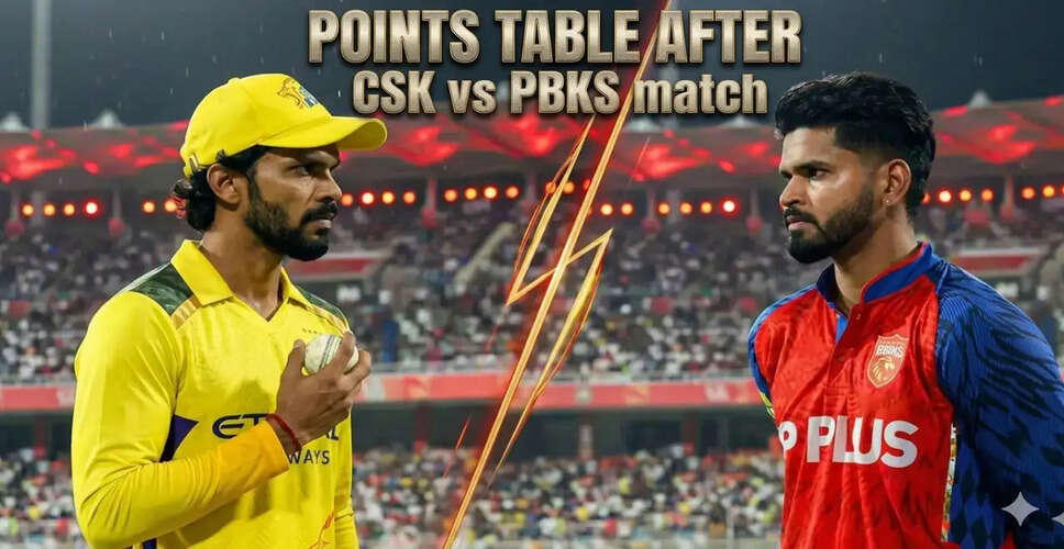 IPL 2026: पंजाब किंग्स ने चेन्नई सुपर किंग्स को हराकर शीर्ष स्थान हासिल किया