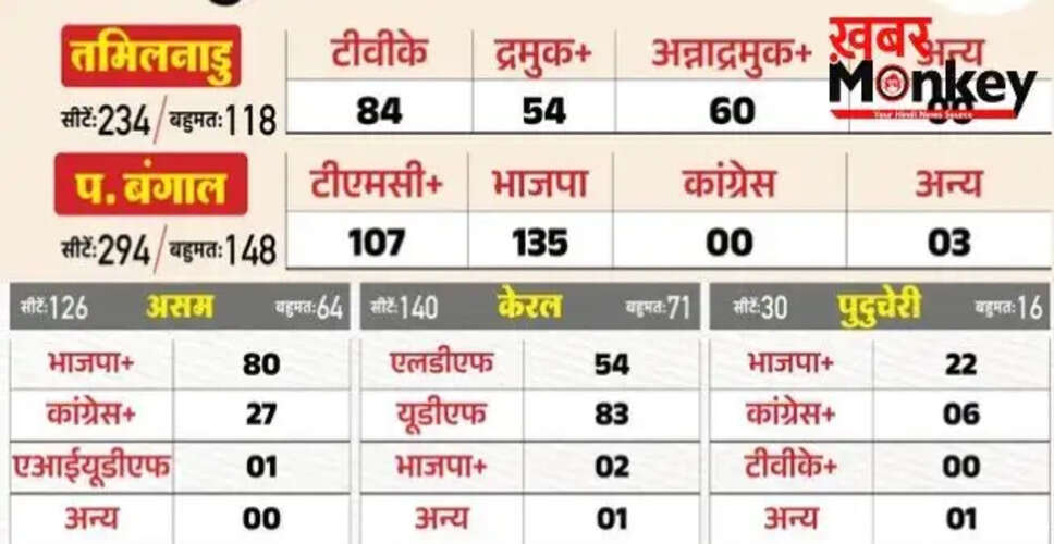 बंगाल चुनाव में भाजपा की बढ़त, तमिलनाडु में टीवीके ने किया चौंकाने वाला प्रदर्शन