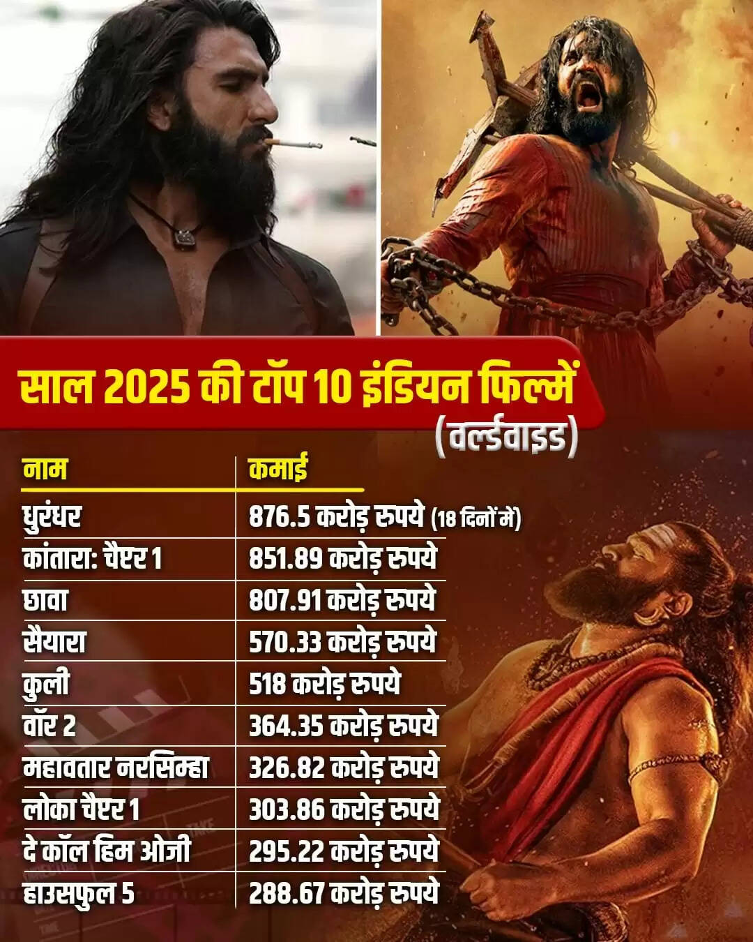 रणवीर सिंह की 'धुरंधर' बनी 2025 की सबसे बड़ी फिल्म, कमाई में तोड़ा रिकॉर्ड