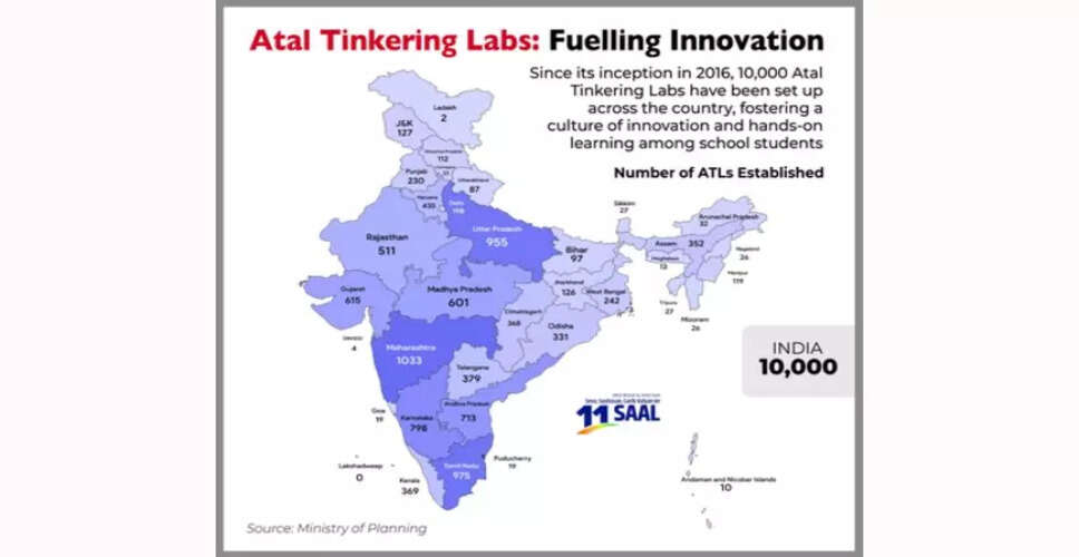 भारत में 10,000 अटल टिंकरिंग लैब्स की स्थापना, नवाचार को बढ़ावा