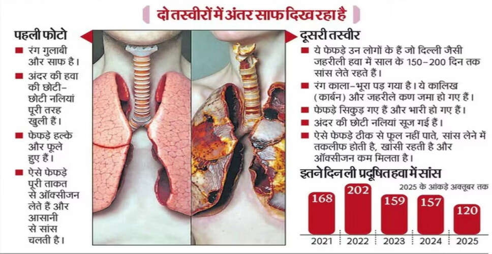 दिल्ली में प्रदूषण की गंभीर स्थिति: एम्स ने स्वास्थ्य आपातकाल की चेतावनी दी