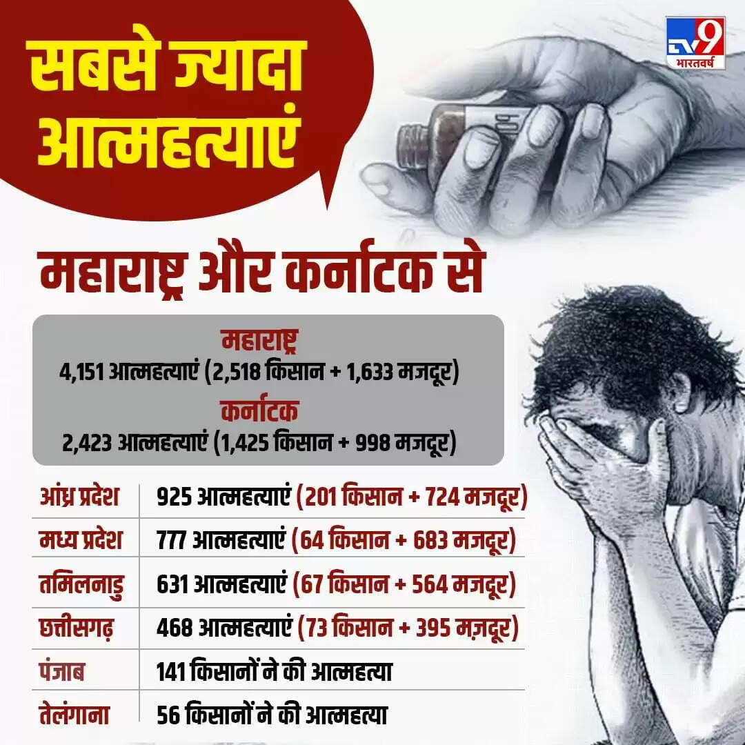 किसानों की आत्महत्या: महाराष्ट्र और कर्नाटक में बढ़ती चिंताएं