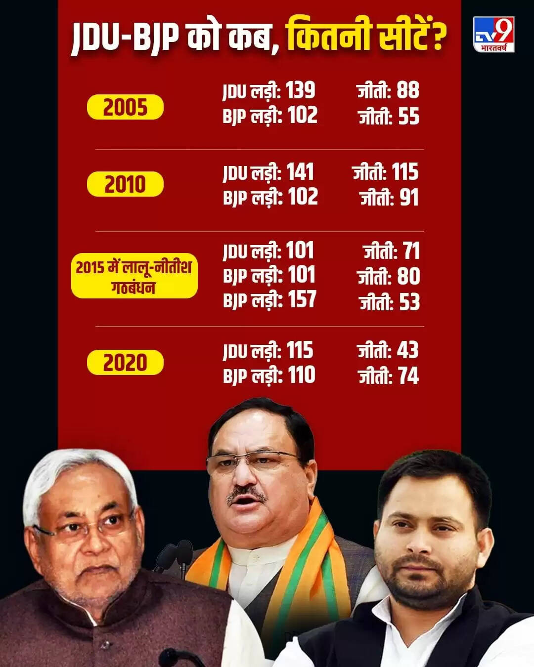 बिहार विधानसभा चुनाव 2025: बीजेपी और जेडीयू के बीच सीटों का बंटवारा