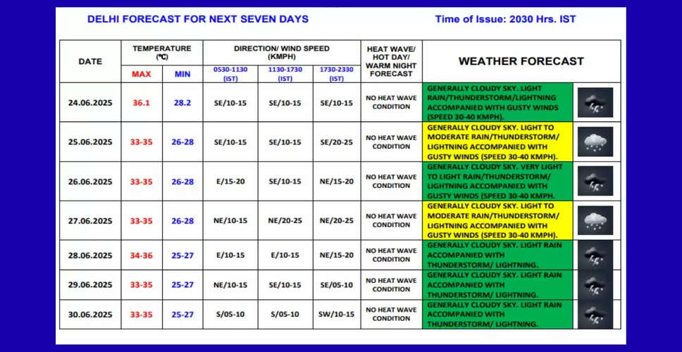 दिल्ली में मानसून का आगमन: बारिश और आंधी का पूर्वानुमान