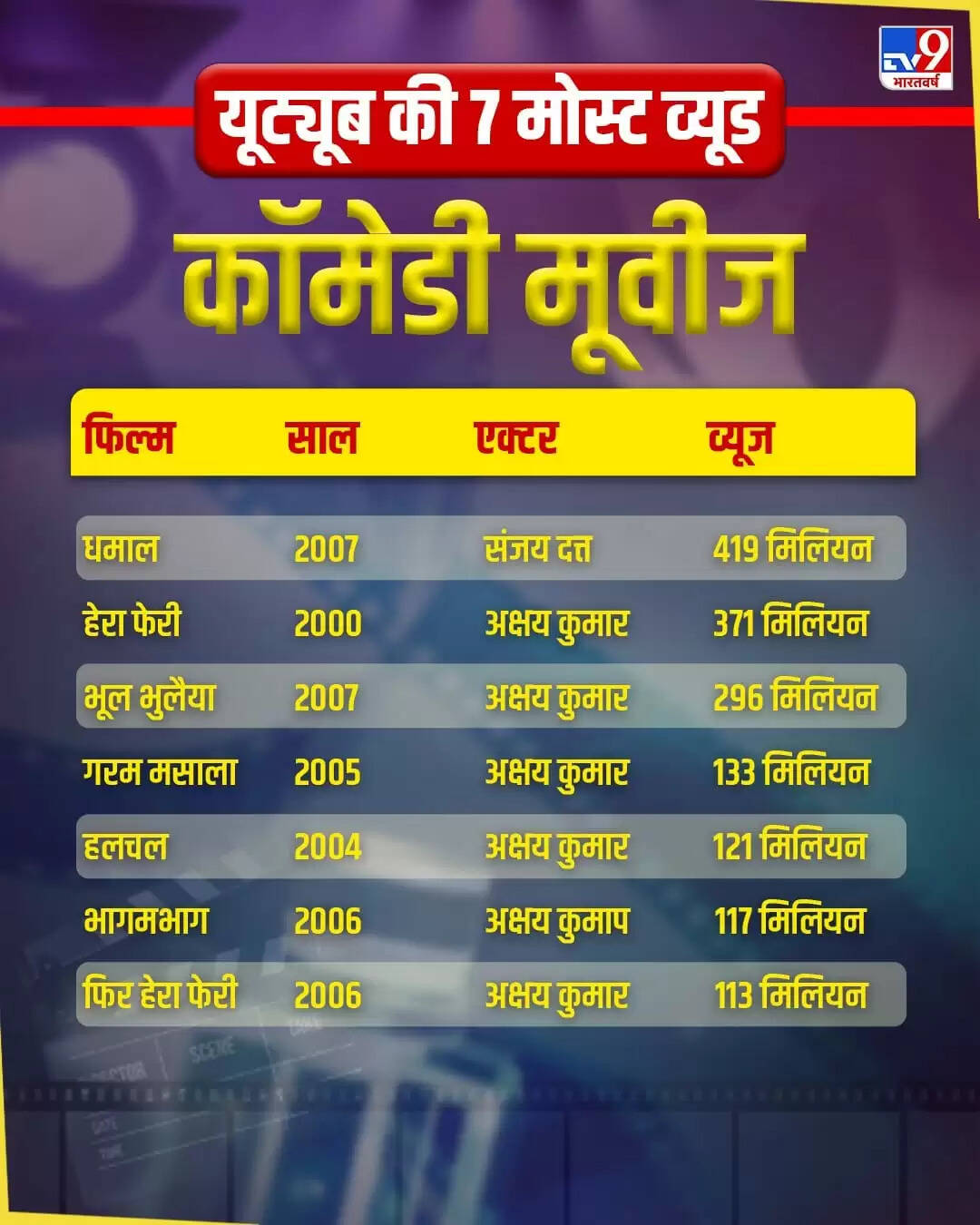 यूट्यूब पर छाई 7 कॉमेडी फिल्में: अक्षय कुमार का जलवा