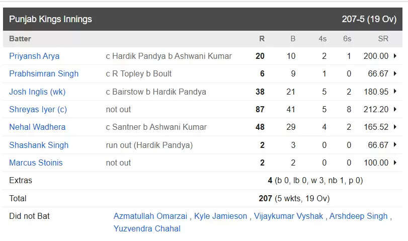 Punjab Kings Defeats Mumbai Indians to Reach IPL Final