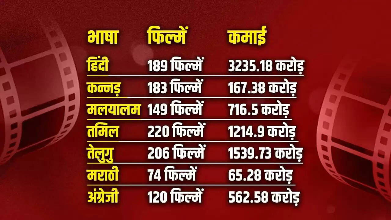 हिंदी फिल्मों का 2025 में बॉक्स ऑफिस पर राज, साउथ को पीछे छोड़ा