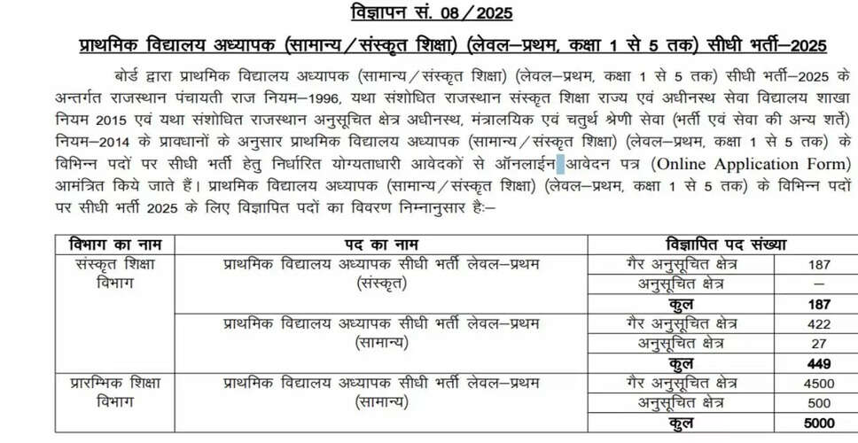 राजस्थान में 5636 प्राइमरी शिक्षकों की भर्ती: आवेदन प्रक्रिया शुरू
