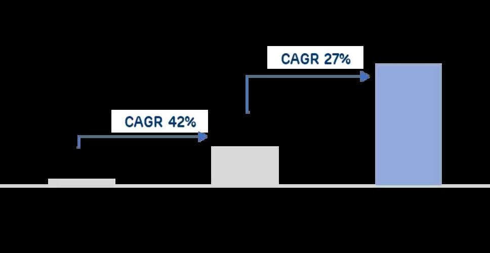 अडानी ग्रीन एनर्जी ने Q1 FY26 में 42% की वृद्धि के साथ वित्तीय प्रदर्शन की घोषणा की