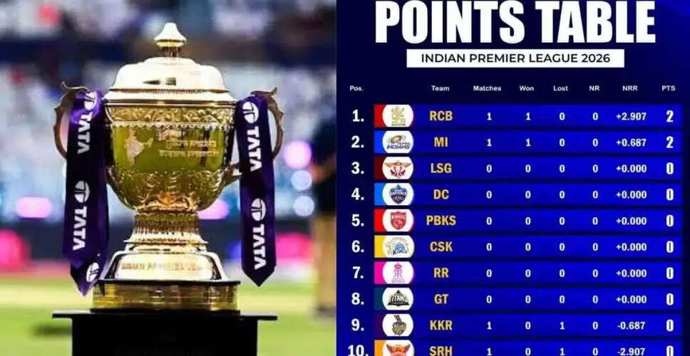 IPL 2026: पॉइंट्स टेबल में बड़ा बदलाव, केकेआर की हार
