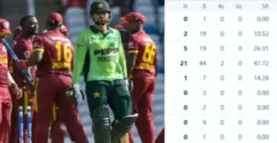 पाकिस्तान क्रिकेट टीम का शर्मनाक प्रदर्शन, वेस्टइंडीज के खिलाफ 43 रन पर ऑल आउट