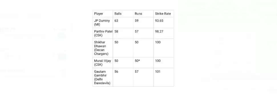 IPL में सबसे धीमी फिफ्टी बनाने वाले 5 बल्लेबाज