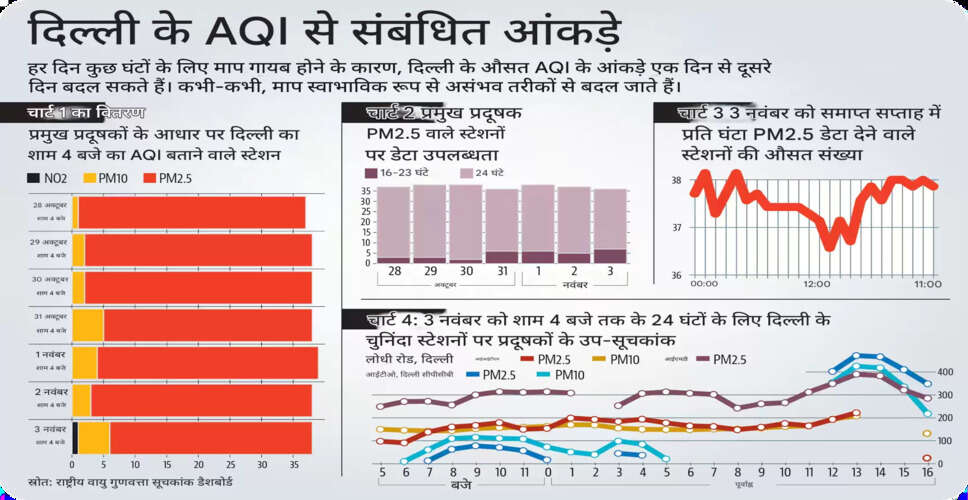 दिल्ली की वायु गुणवत्ता: डेटा में छिद्र और एल्गोरिदम की चालाकी