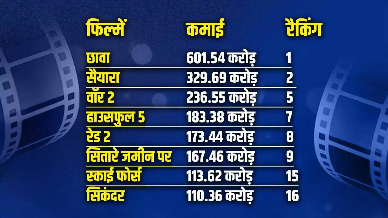 हिंदी फिल्मों का 2025 में बॉक्स ऑफिस पर राज, साउथ को पीछे छोड़ा