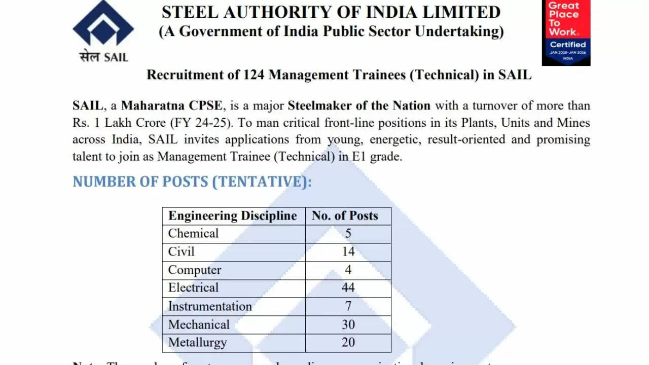 SAIL में 124 मैनेजमेंट ट्रेनी पदों के लिए आवेदन शुरू, BTech फ्रेशर्स के लिए सुनहरा मौका