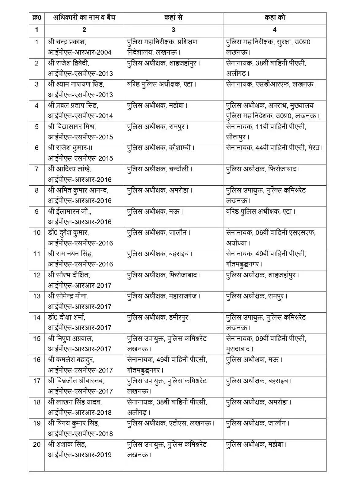 उत्तर प्रदेश में 27 IPS अधिकारियों के तबादले, कई जिलों में नए कप्तान नियुक्त