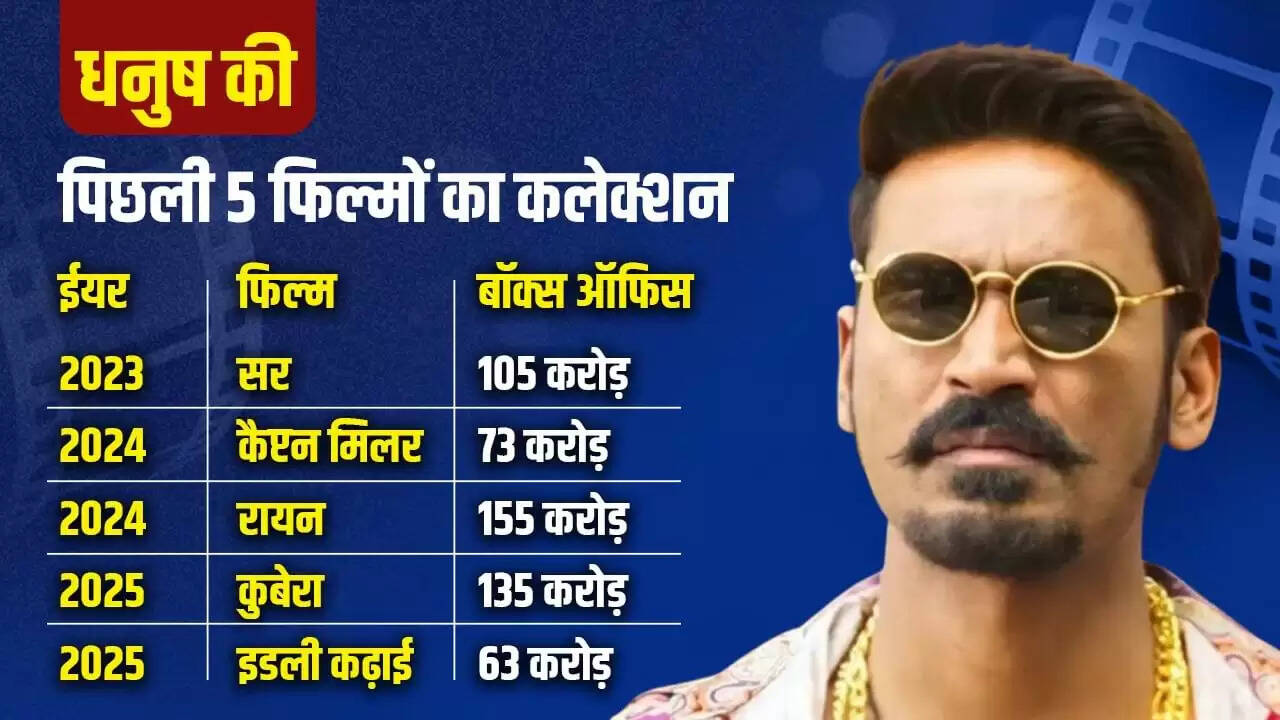 धनुष की इडली कढ़ाई: बॉक्स ऑफिस पर उम्मीदें और चुनौतियाँ