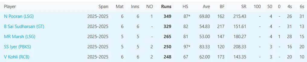 Mumbai Indians की ऑरेंज कैप में निराशाजनक स्थिति, कोई खिलाड़ी नहीं है शीर्ष पर